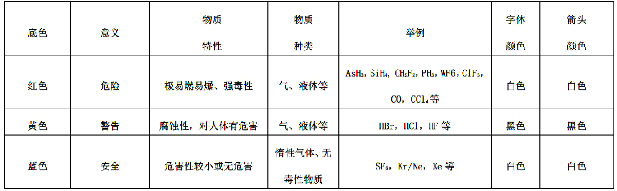 特氣系統管道標示