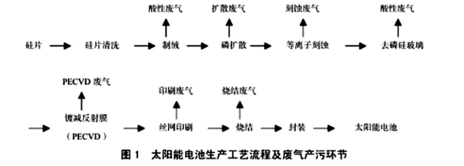 太陽能電池生產工序